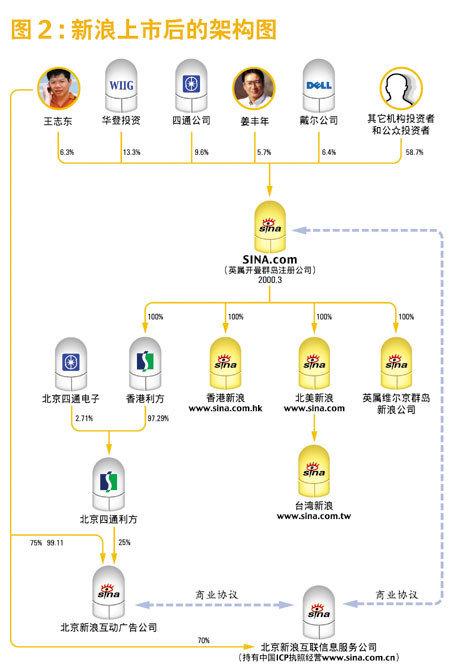 新浪,上市