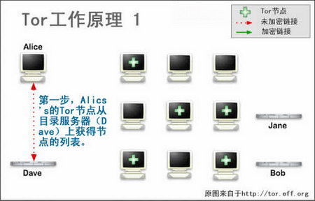 Tor查询节点列表