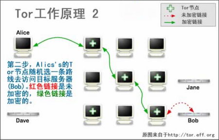 Tor随机安排一条访问路线