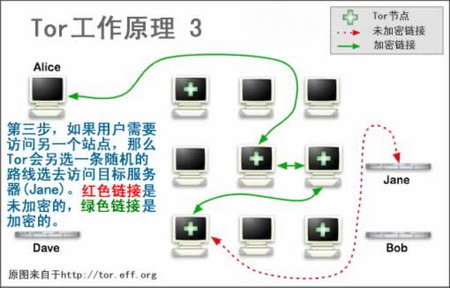 如需访问另一服务器，Tor安排另条随机线路