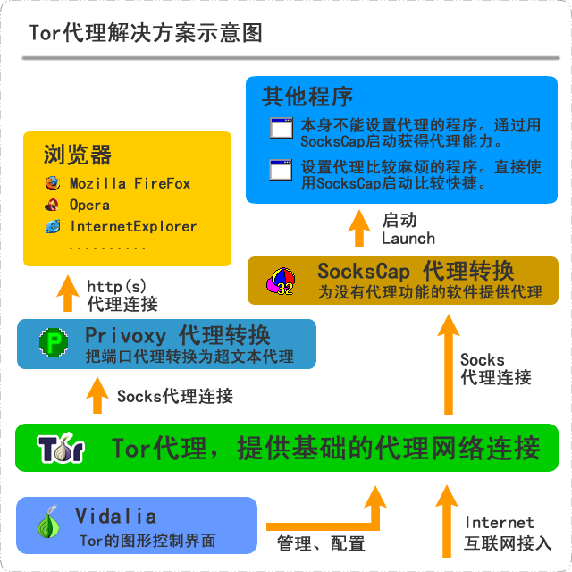 Tor工作示意图