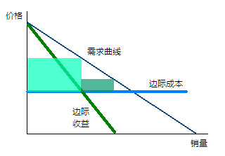 价格歧视,垄断