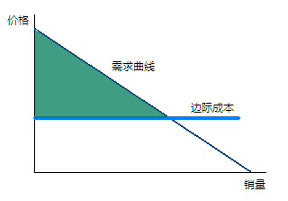 消费者