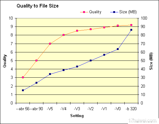MP3不同压缩方式的音质与容量对比曲线