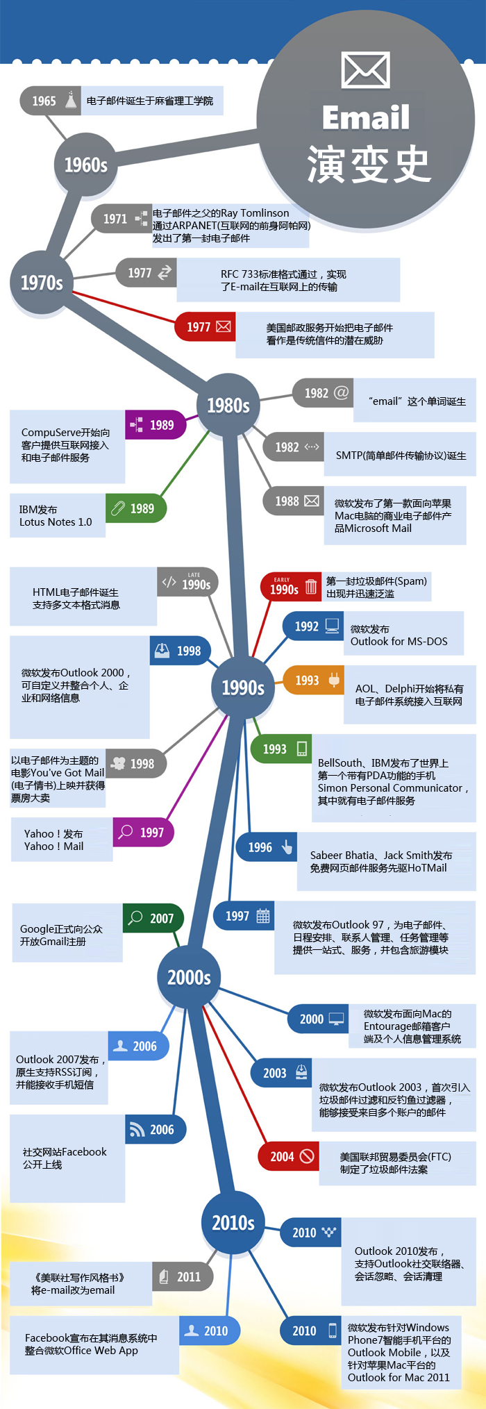 图解电子邮件发展史